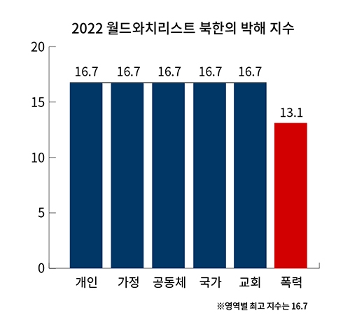 2022 월드와치리스트 북한의 박해 지수