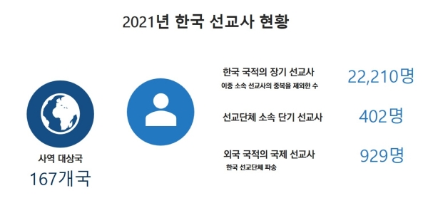 2021년 한국선교사현황