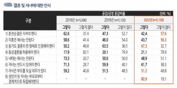 결혼 및 자녀에 대한 인식 조사 결과