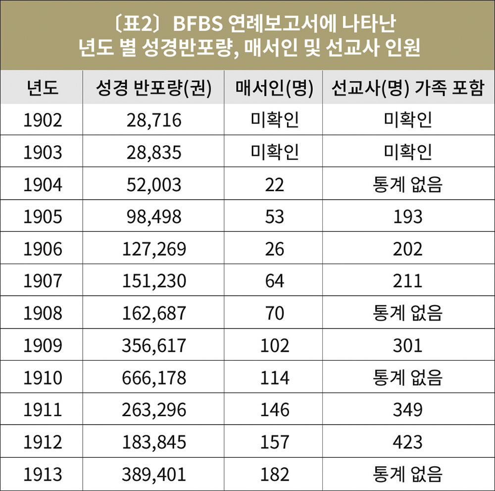 년도 별 성경반포량 매서인 및 선교사 인원