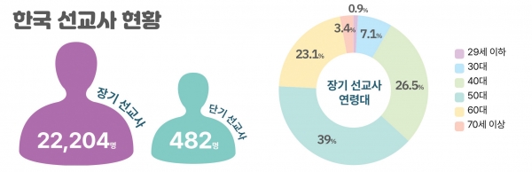 2022년 한국선교현황 통계조사 한국 선교사 현황