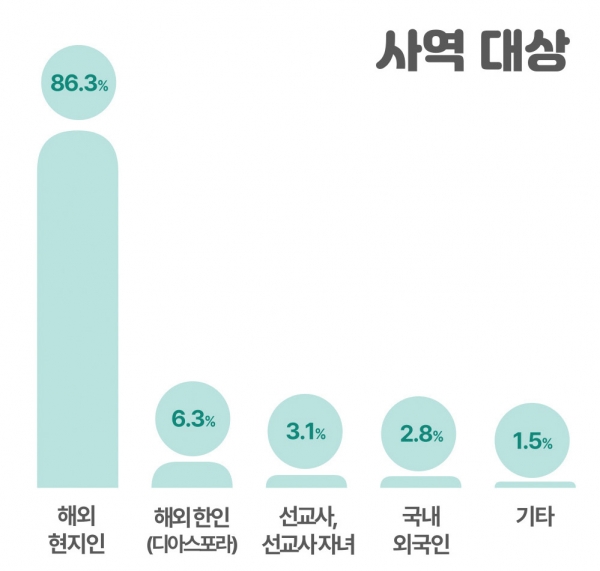 2022년 한국선교현황 통계조사 사역 대상