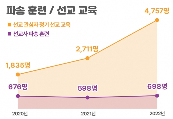 2022년 한국선교현황 통계조사 파송 훈련 / 선교 교육