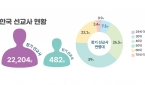 2022년 한국선교현황 통계조사 한국 선교사 현황