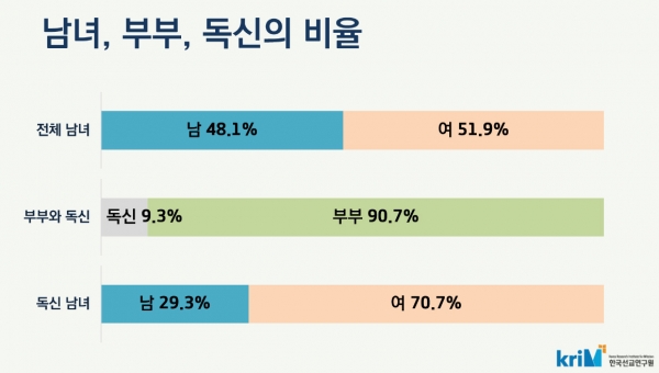 2023년 한국선교현황: 남녀, 부부, 독신의 비율