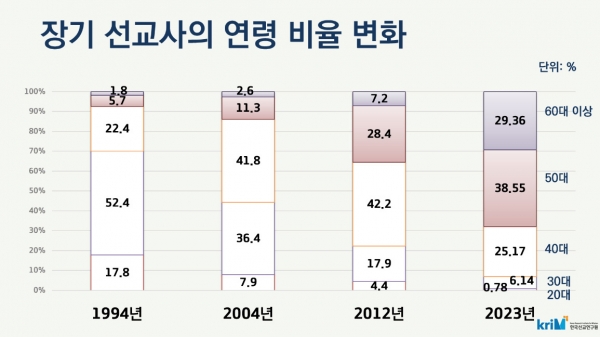 2023년 한국선교현황: 장기 선교사의 연령 비율 변화