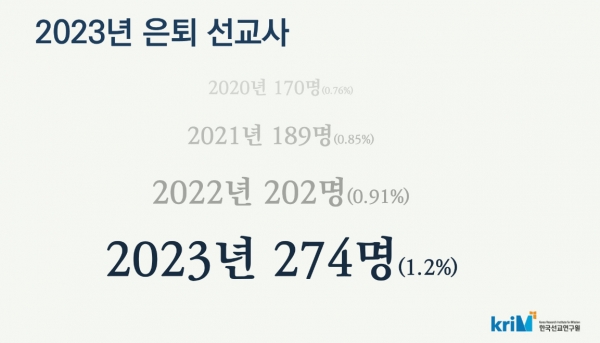 2023년 한국선교현황: 2023년 은퇴 선교사
