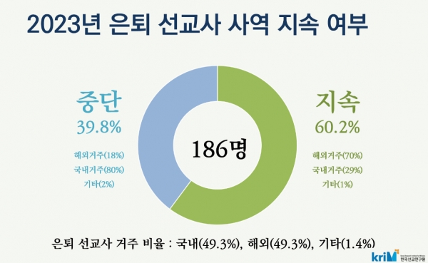 2023년 한국선교현황: 2023년 은퇴 선교사 사역 지속 여부