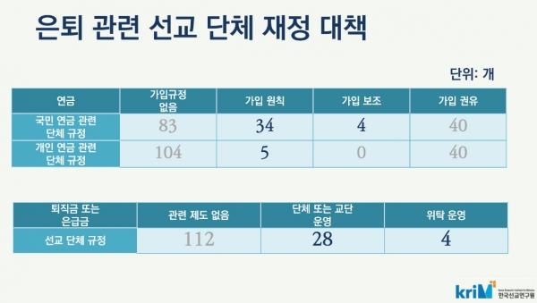2023년 한국선교현황: 은퇴 관련 선교 단체 재정 대책