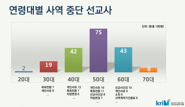 2023년 한국선교현황: 연령대별 사역 중단 선교사