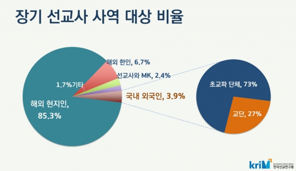 2023년 한국선교현황: 장기 선교사 사역 대상 비율