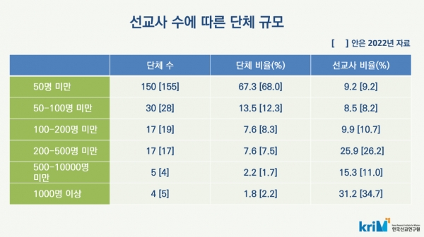 2023년 한국선교현황: 선교사 수에 따른 단체 규모