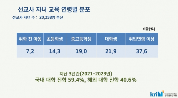 2023년 한국선교현황: 선교사 자녀 교육 연령별 분포