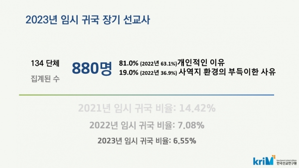 2023년 한국선교현황: 2023년 임시 귀국 장기 선교사