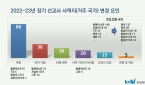 2023년 한국선교현황: 2022~23년 장기 선교사 사역지(거주 국가) 변경 요인