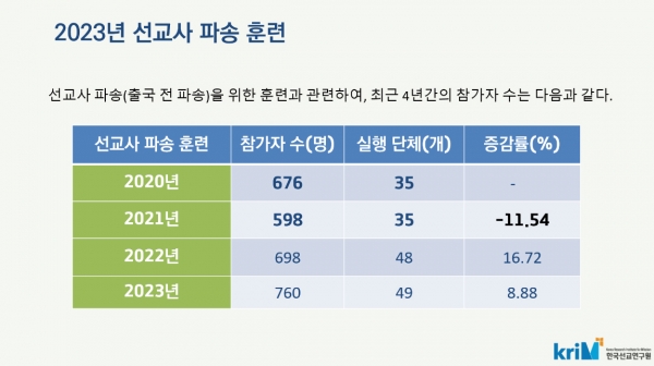 2023년 한국선교현황: 2023년 선교사 파송 훈련