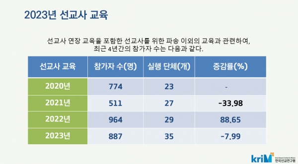 2023년 한국선교현황: 2023년 선교사 교육