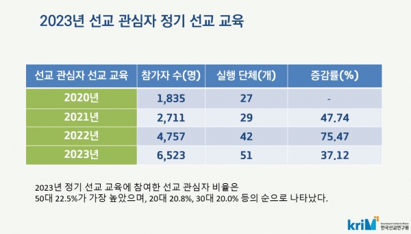 2023년 한국선교현황: 2023년 선교 관심자 정기 선교 교육
