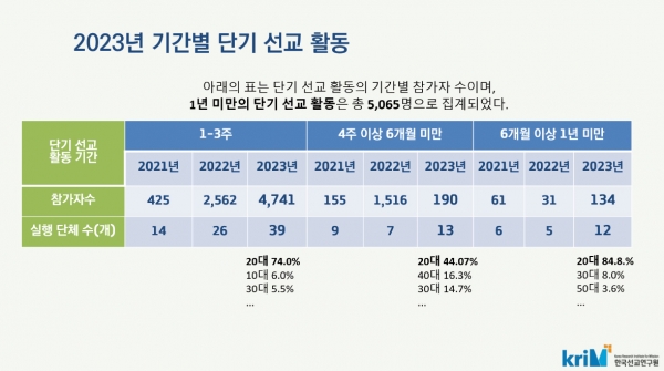 2023년 한국선교현황: 2023년 기간별 단기 선교 활동