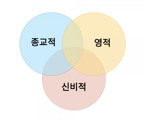 종교적·영적·신비적 체험들을 체계적인 방법으로 완벽하게 구분할 수는 없다. 이 세 가지 범주는 서로 중첩되어 있기 때문이다.