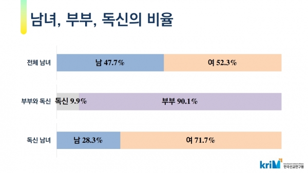 2024년 한국 선교사 현황 -남녀 부부 독신 비율