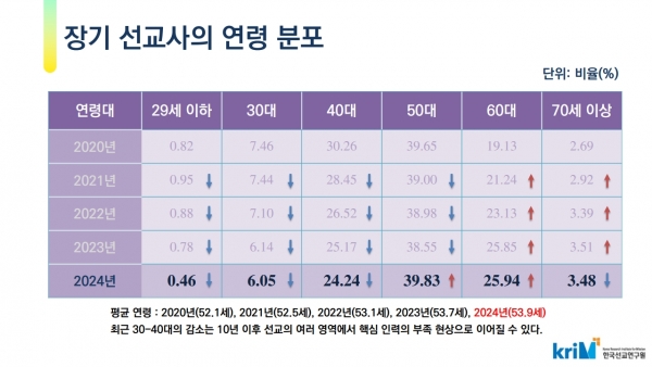 2024년 한국 선교사 현황 -장기 선교사의 연령 분포