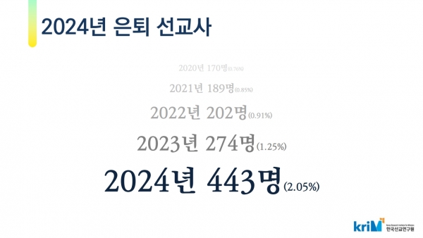 2024년 한국 선교사 현황 -은퇴 선교사