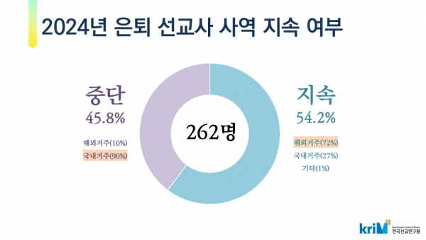 2024년 한국 선교사 현황 -은퇴 선교사 사역 지속 여부