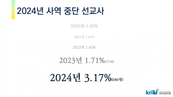 2024년 한국 선교사 현황 -사역 중단 선교사