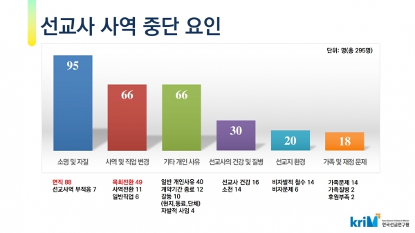 2024년 한국 선교사 현황 -사역 중단 요인