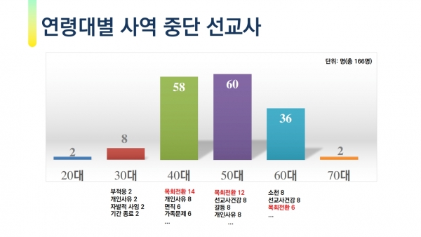 2024년 한국 선교사 현황 -연령대별 사역 중단 선교사