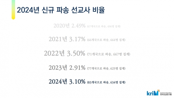 2024년 한국 선교사 현황 -신규 파송 선교사 비율