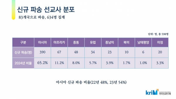 2024년 한국 선교사 현황 -신규 파송 선교사 분포