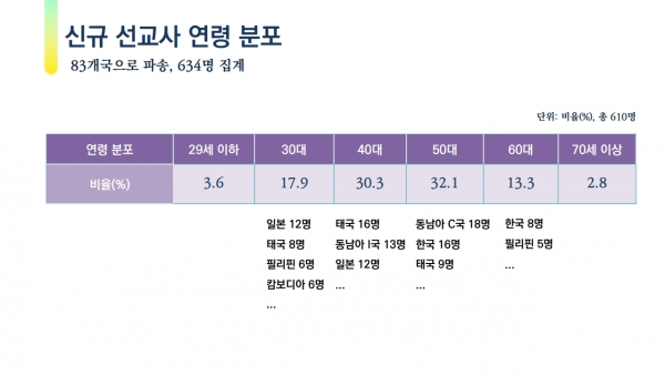 2024년 한국 선교사 현황 -신규 선교사 연령 분포