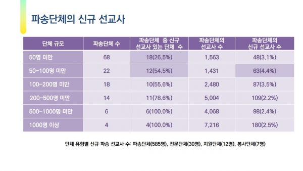 2024년 한국 선교사 현황 -파송단체의 신규 선교사