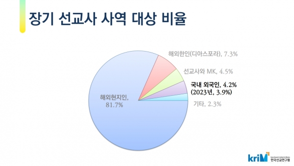 2024년 한국 선교사 현황 -장기 선교사 사역 대상 비율