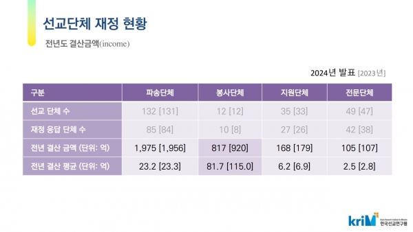 2024년 한국 선교사 현황 -선교단체 재정 현황