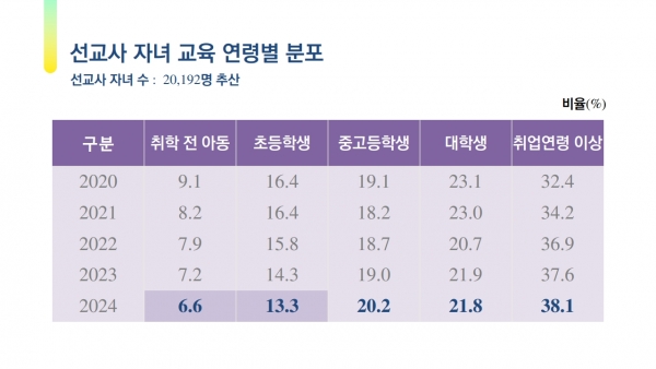 2024년 한국 선교사 현황 -선교사 자녀 교육 연령별 분포