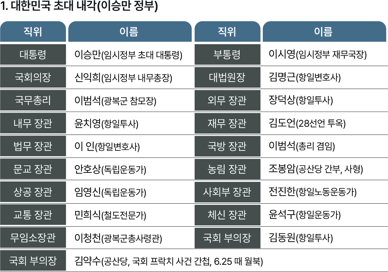 대한민국 초대 내각(이승만 정부)
