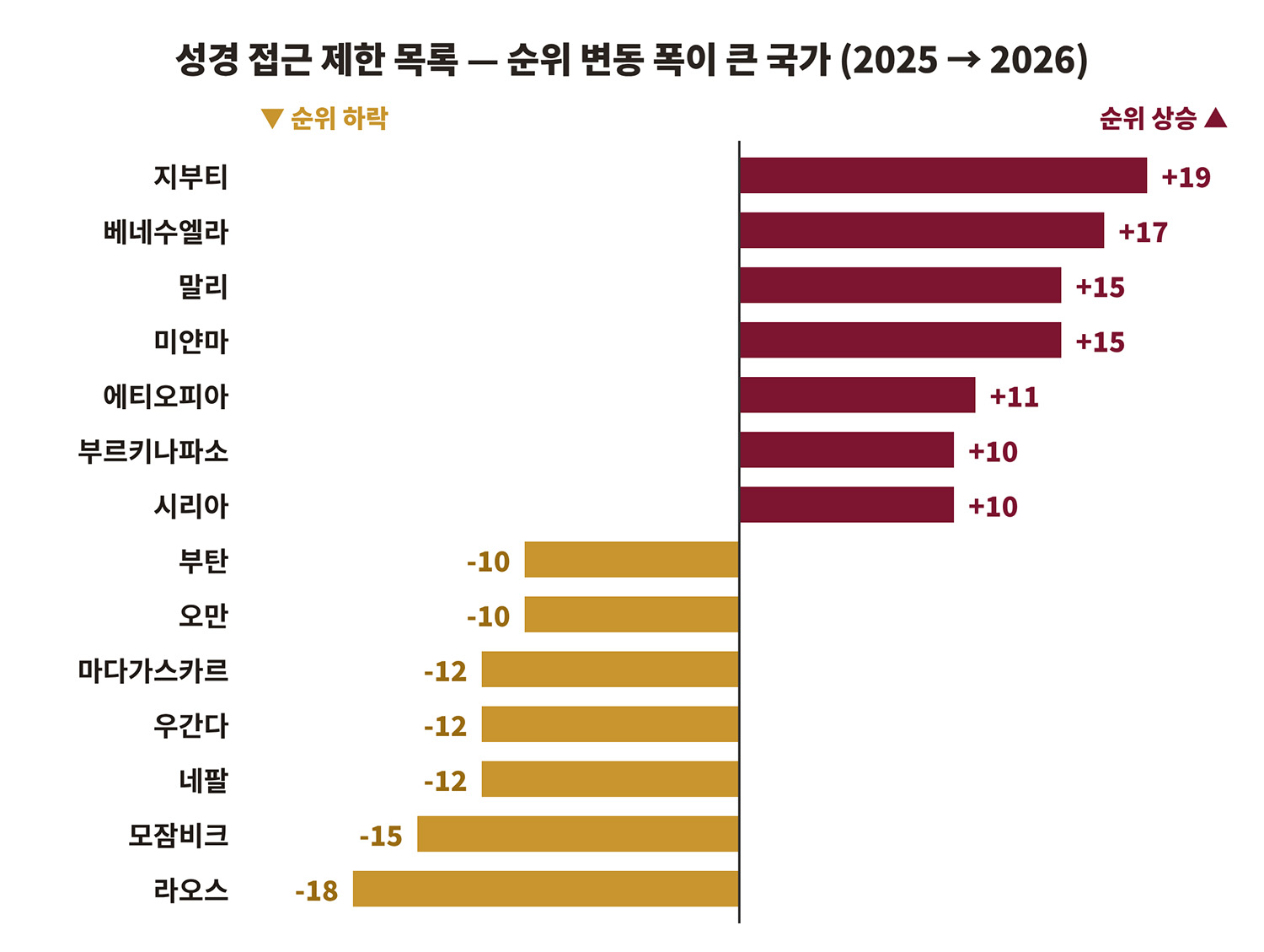성경 접근 제한 국가 목록 변동