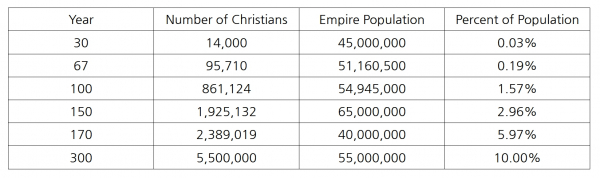 코로나바이러스(코로나19) 로마제국 당시 기독교 인구 추이