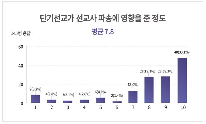한국대학생선교회(CCC)